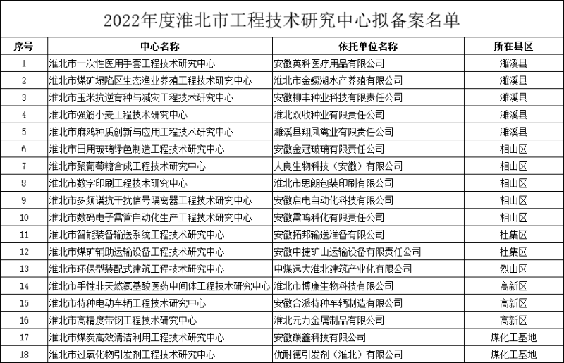 2022年度淮北市工程技術研究中心擬備案名單