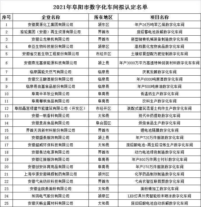 阜陽市智能工廠和數字化車間認定名單 阜陽市智能工廠和數字化車間認定名單